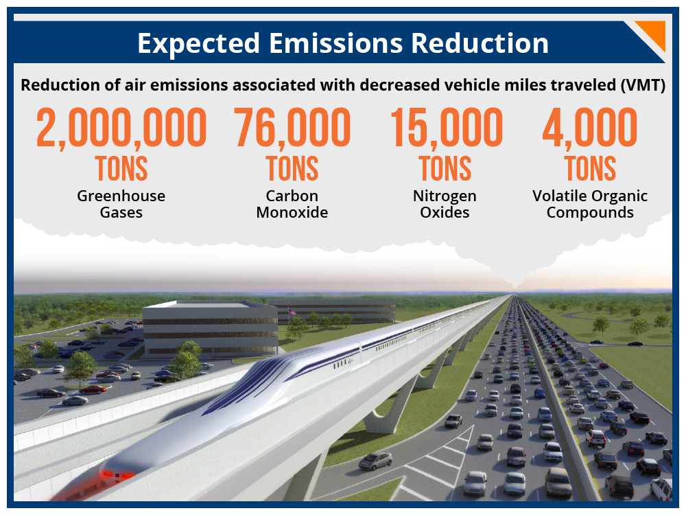 Expected reductions in harmful air emissions associated with decreased vehicle miles traveled as a result of the Northeast Maglev