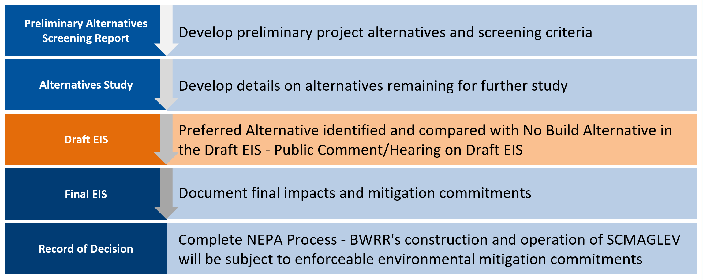 A table describing the NEPA process with DEIS highlighted as the current process status