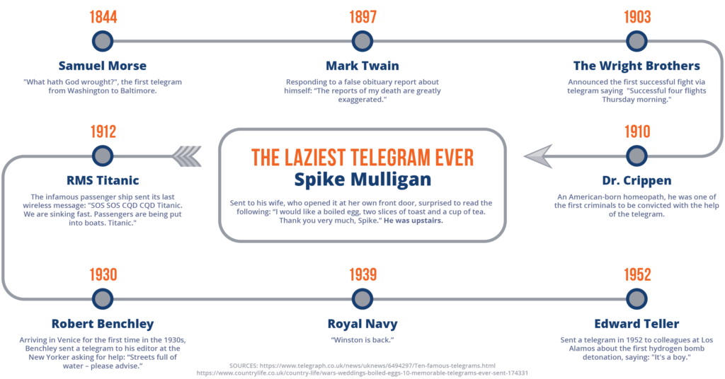 Stylized timeline graphic of notable telegrams throughout history