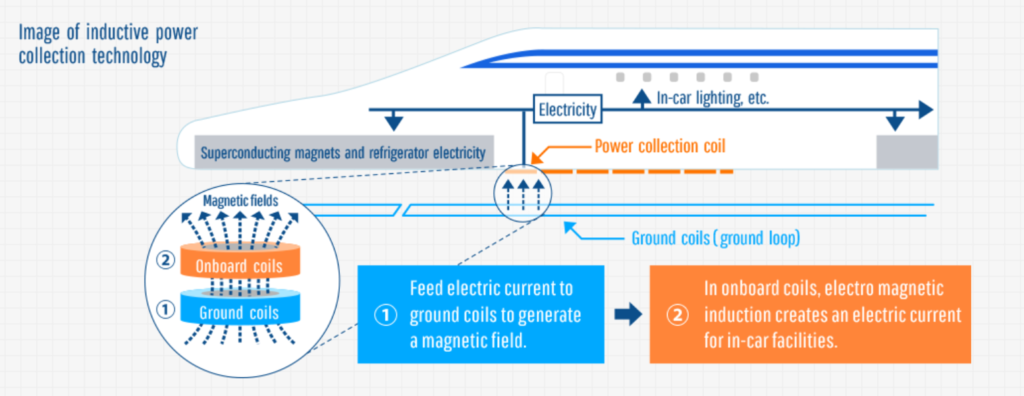 Diagram of the inductive power collection system used on the improved SCMAGLEV