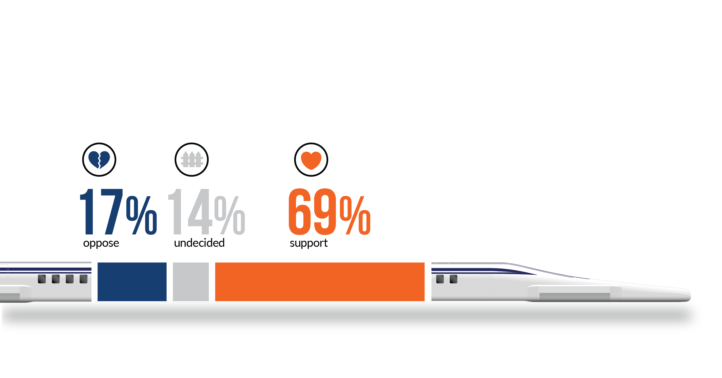 Infographic showing 69% support for Northeast Maglev project in Anne Arundel County
