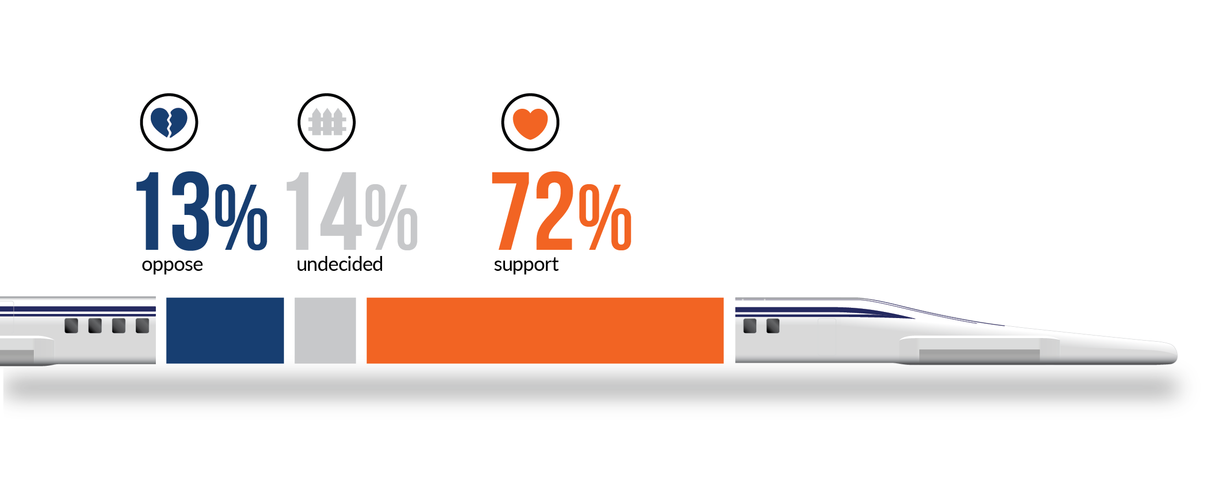 Infographic showing 72% support for Northeast Maglev project in Baltimore City