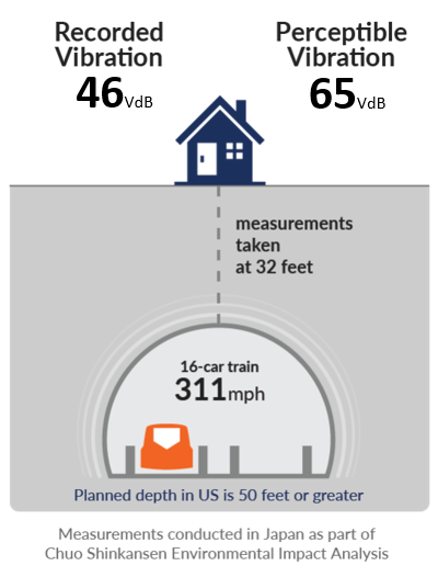 illustration of vibration measurements taken as part of the SCMaglev EIS in Japan, showing that vibration produced by the train in tunnels in imperceptible by humans.