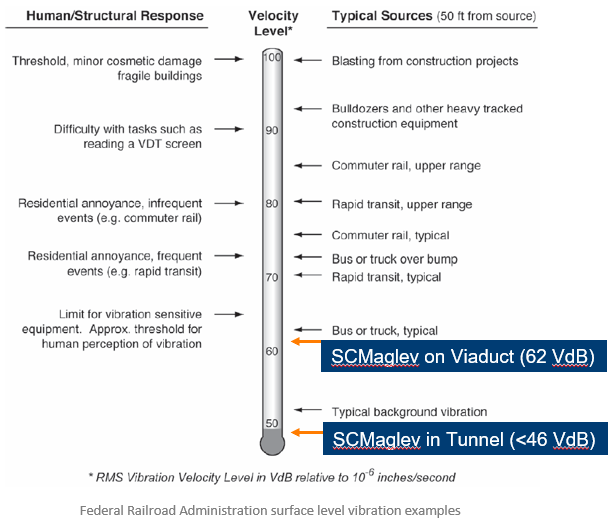 A chart showing a comparison of vibration produced by the SCMaglev and other modes of transportation - showing that the SCMaglev produces significantly less vibration