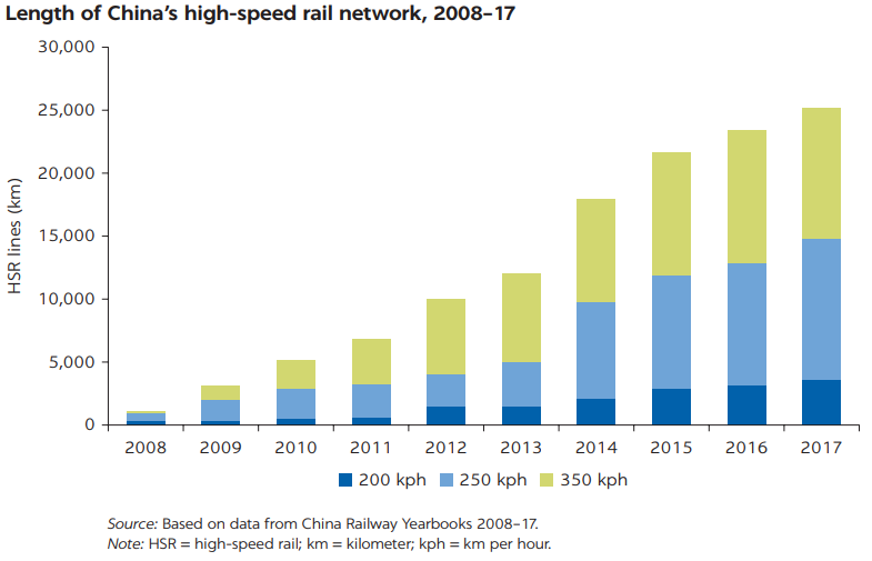 Chart showing the length of China's High Speed Rail network yearly from 2008 to 2017